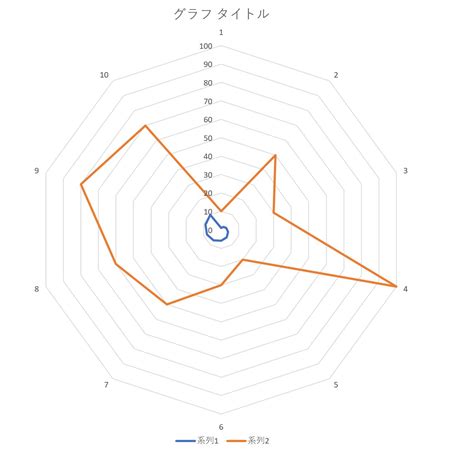 excel 方位|方位のレーダーチャートグラフを作る 